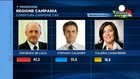 PM Renzi ‘s Democratic Party remains top in Italian local poll